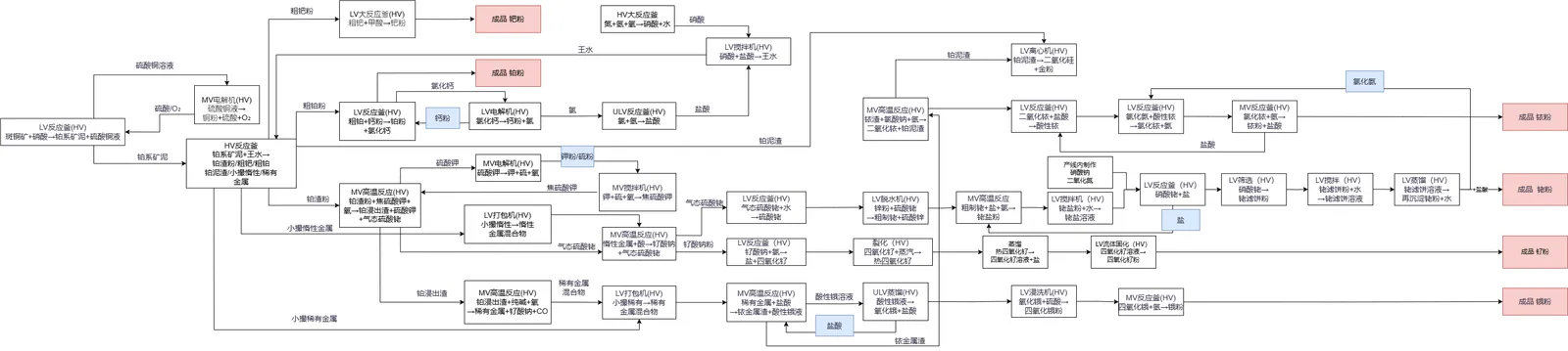 Diagrama general del procesamiento de platino en modo experto GTO
